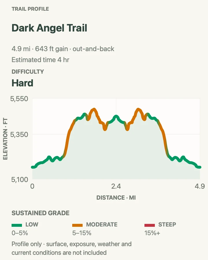Elevation profile for Dark Angel Trail in Arches National Park