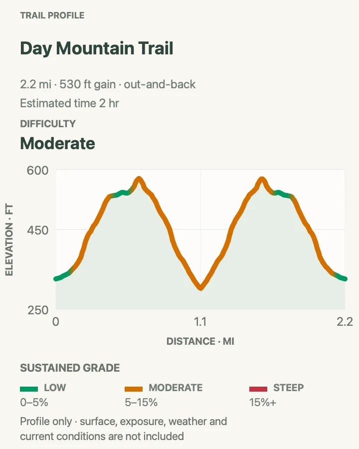 Elevation profile for Day Mountain Trail in Acadia National Park