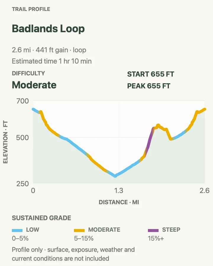 Elevation profile for Badlands Loop from Zabriskie Point in Death Valley National Park