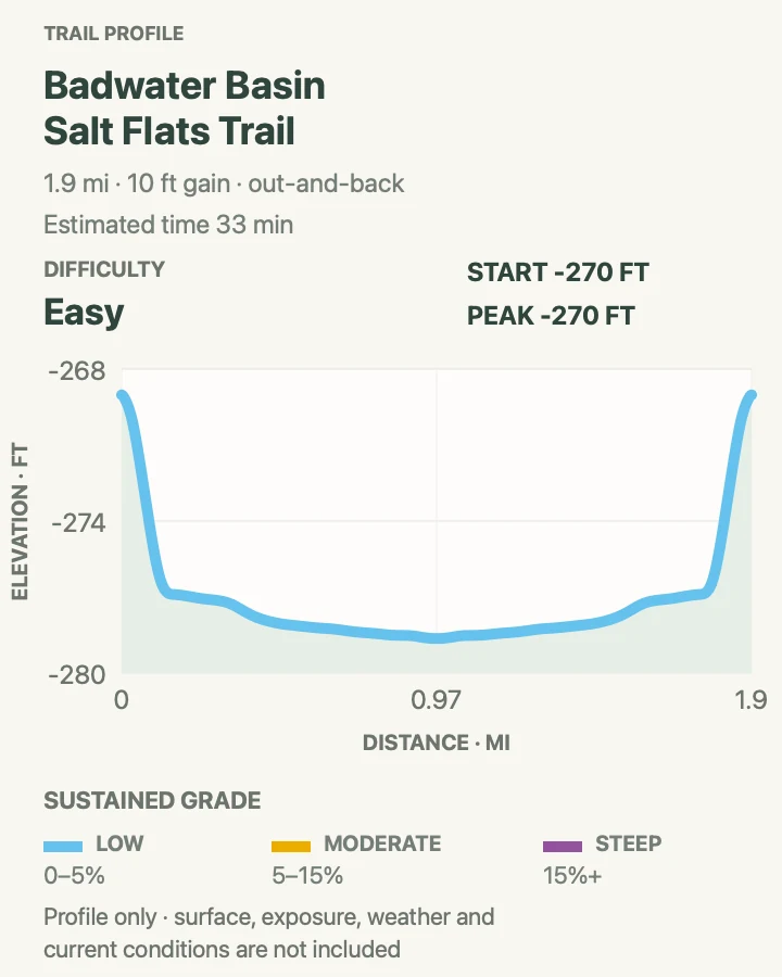 Elevation profile for Badwater Basin Salt Flats in Death Valley National Park