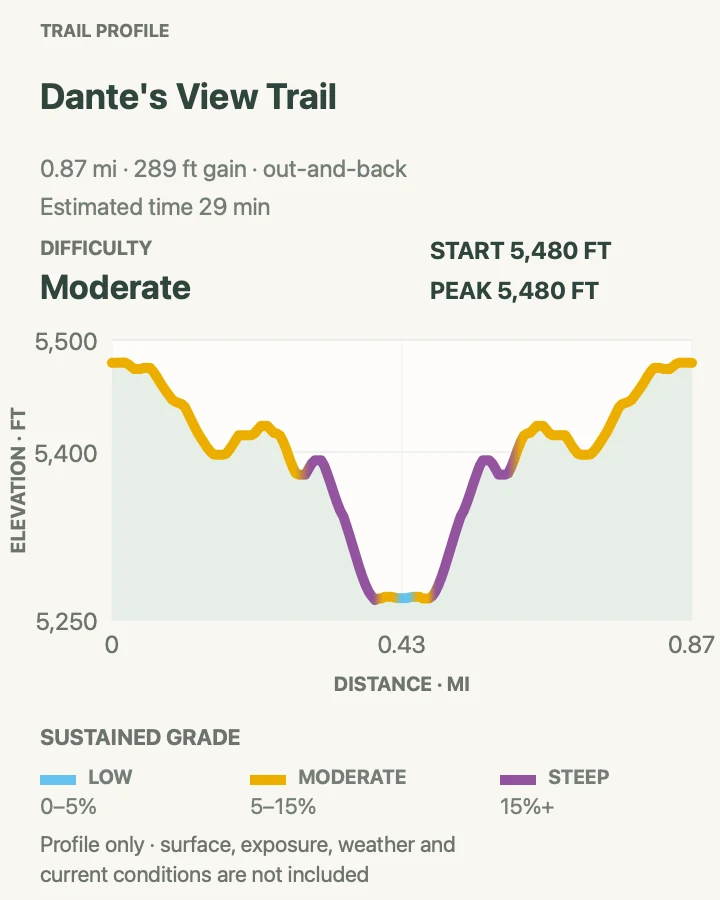 Elevation profile for Dante's View Ridge Walk in Death Valley National Park