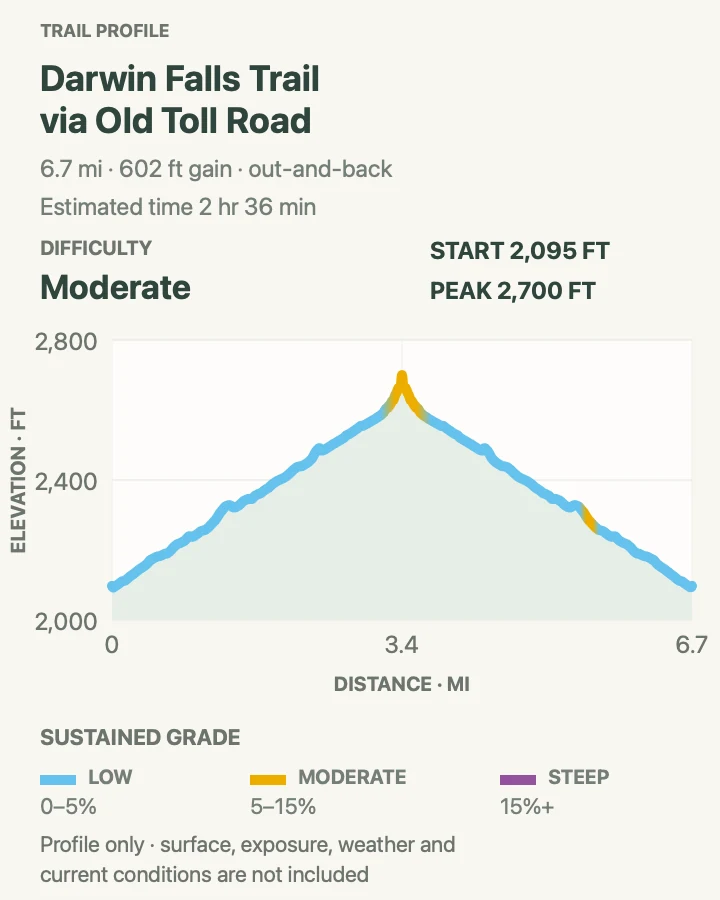 Elevation profile for Darwin Falls via the Old Toll Road in Death Valley National Park