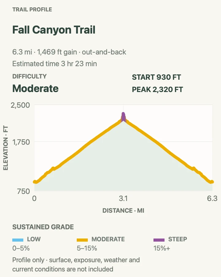 Elevation profile for Fall Canyon in Death Valley National Park