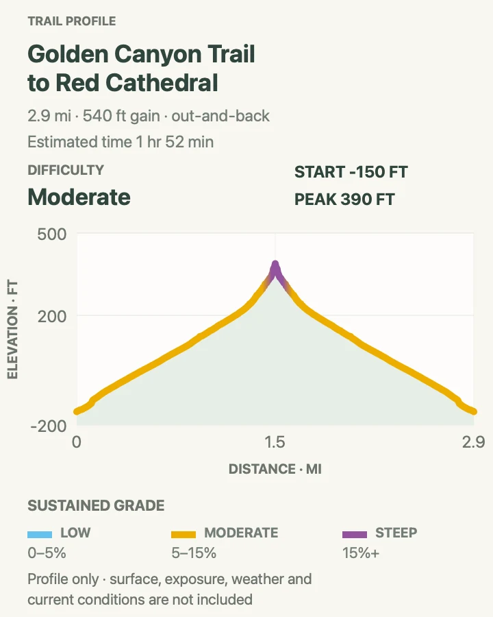 Elevation profile for Golden Canyon to Red Cathedral in Death Valley National Park