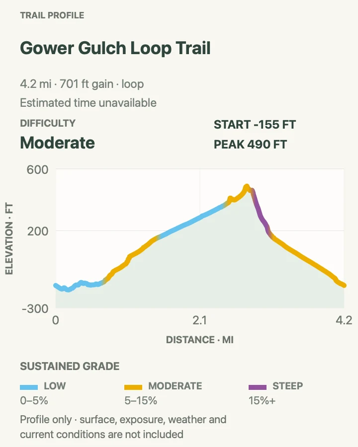 Elevation profile for Gower Gulch Loop in Death Valley National Park