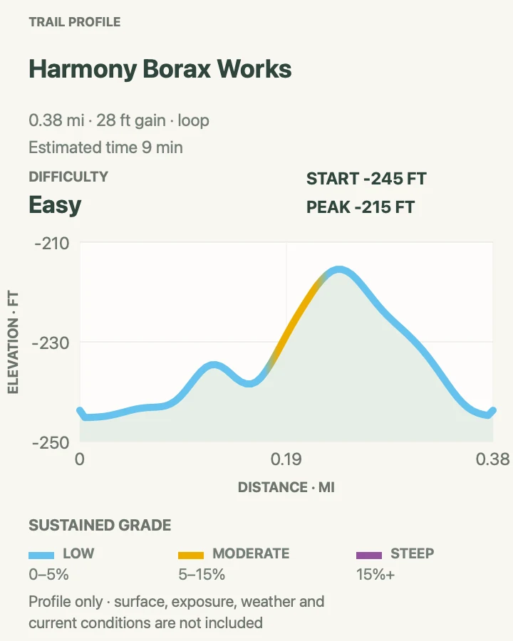 Elevation profile for Harmony Borax Works in Death Valley National Park