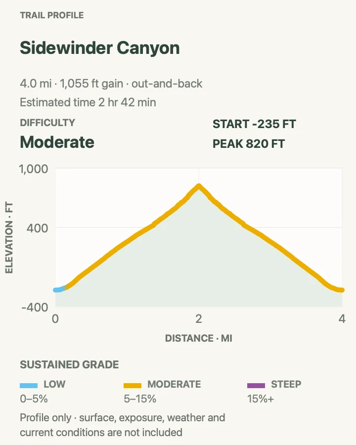 Elevation profile for Sidewinder Canyon in Death Valley National Park