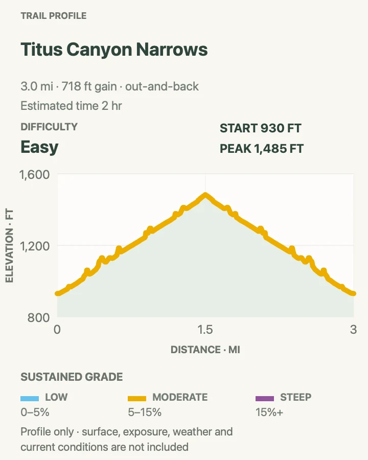 Elevation profile for Titus Canyon Narrows in Death Valley National Park