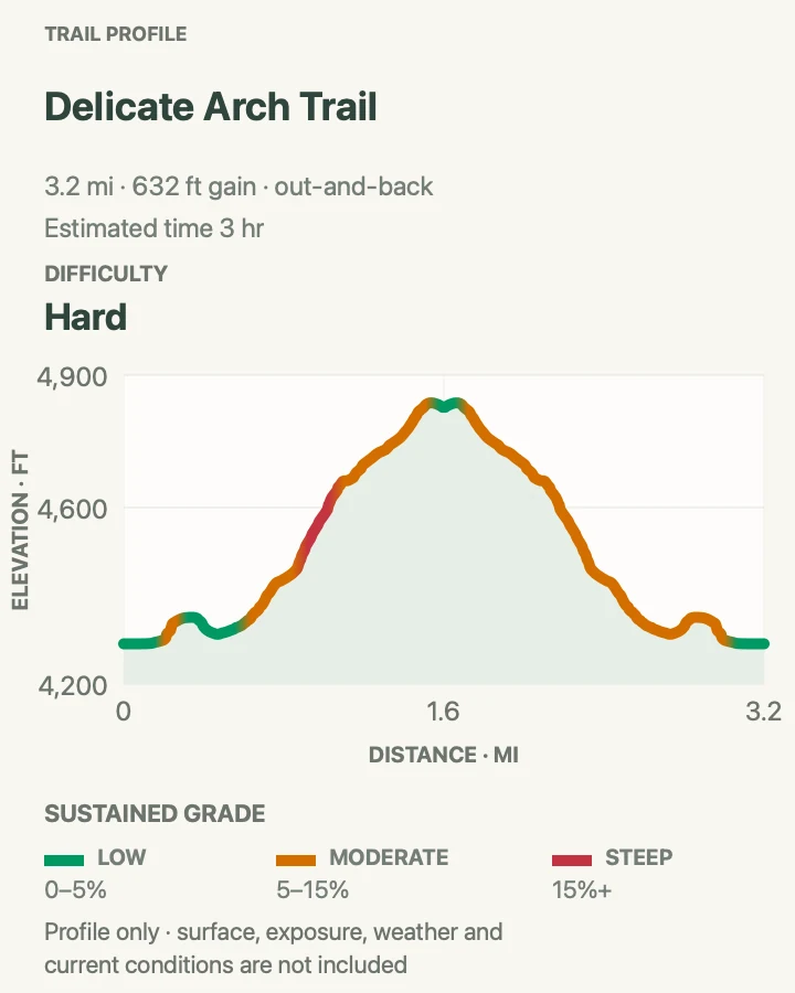Elevation profile for Delicate Arch Trail in Arches National Park