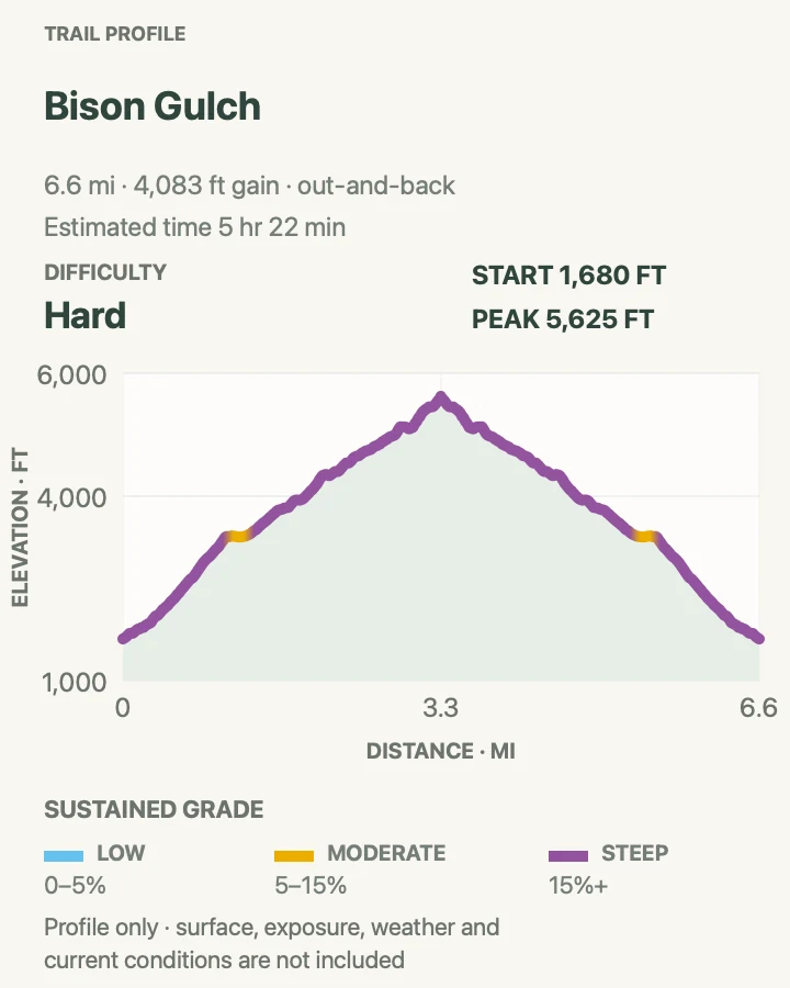 Elevation profile for Bison Gulch and Healy Ridge in Denali National Park