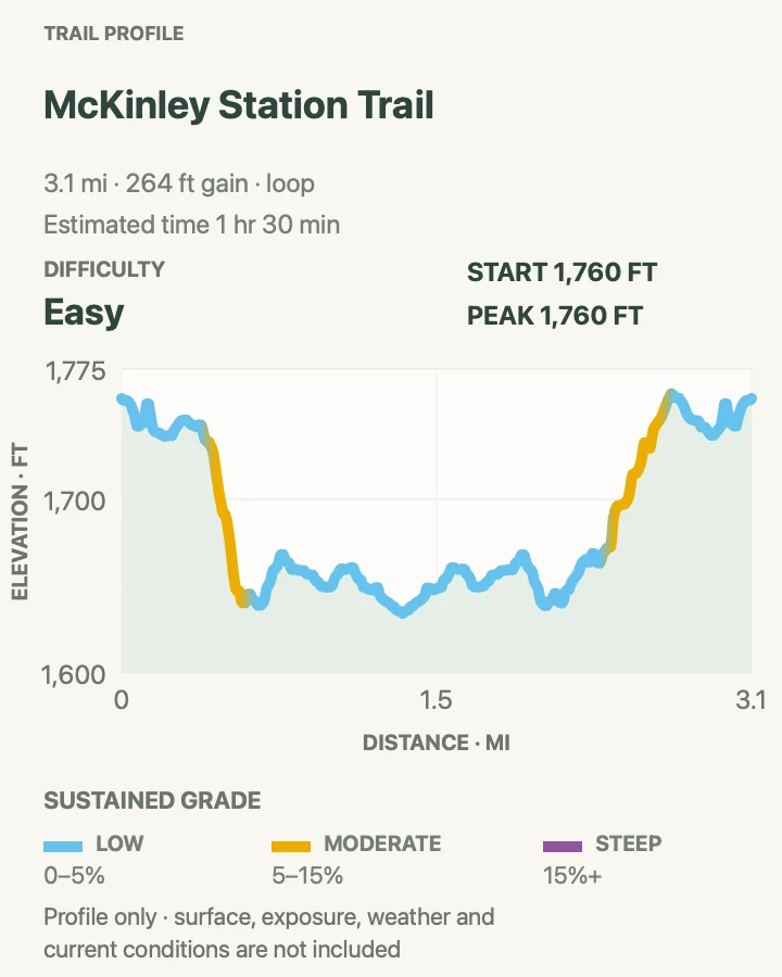 Elevation profile for McKinley Station Trail in Denali National Park