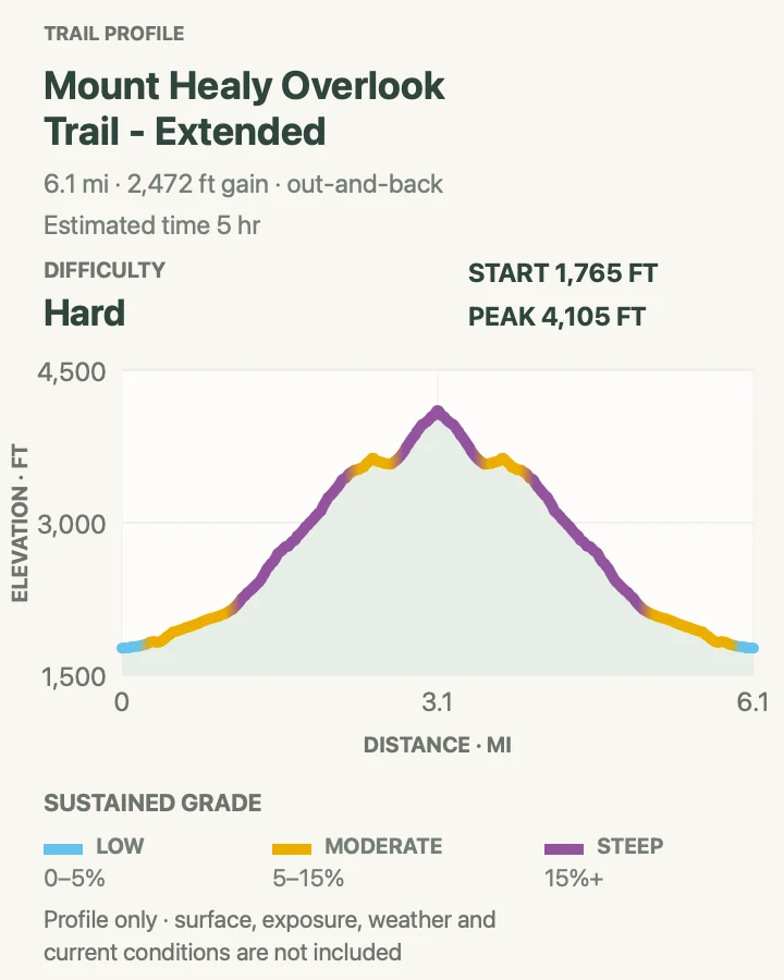 Elevation profile for Mount Healy Overlook and Ridge Extension in Denali National Park