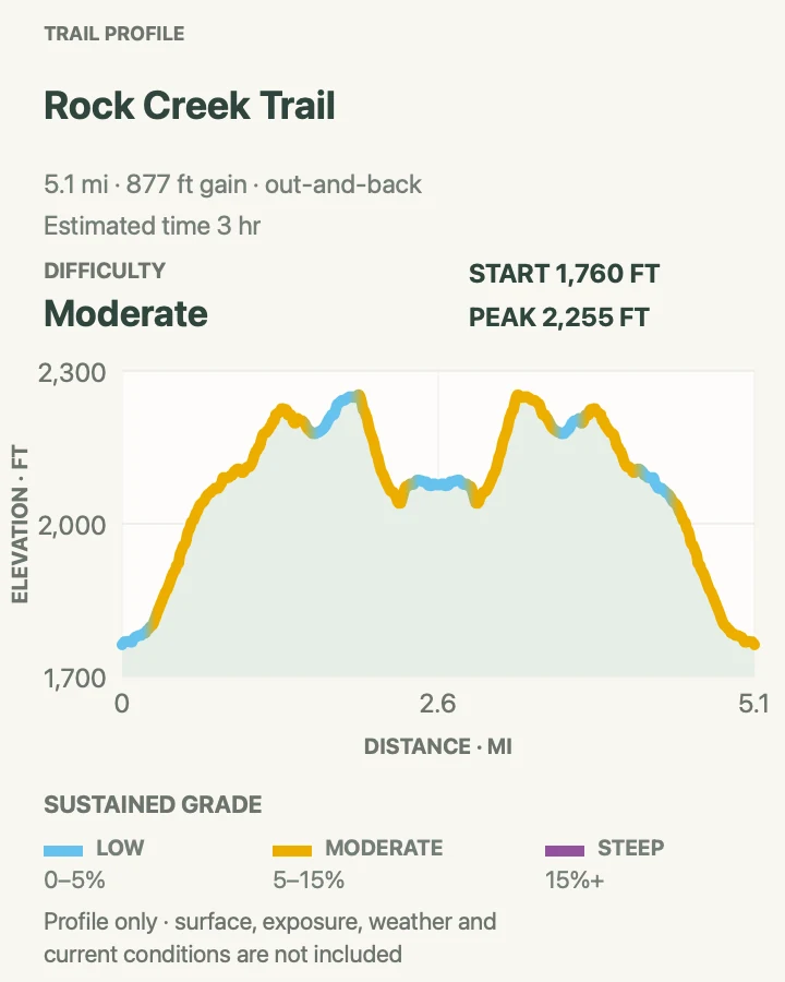 Elevation profile for Rock Creek Trail in Denali National Park