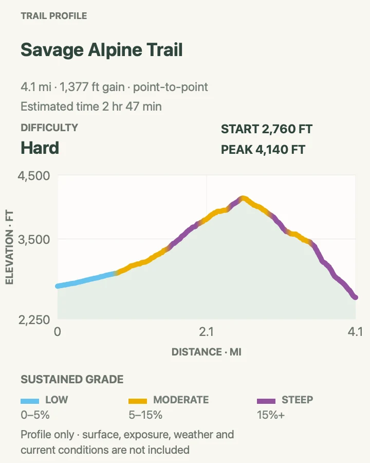 Elevation profile for Savage Alpine Trail in Denali National Park