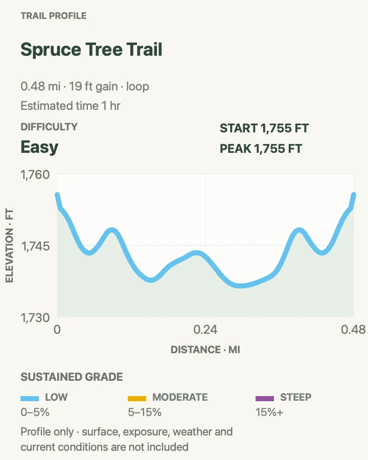 Elevation profile for Spruce Forest Loop in Denali National Park