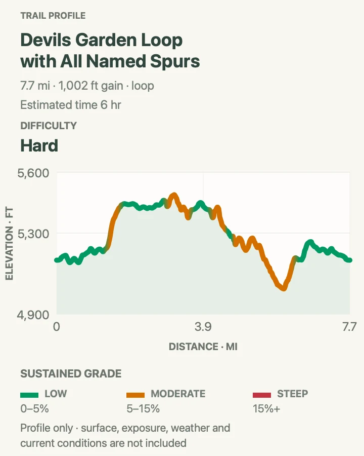 Elevation profile for Devils Garden Loop with All Named Spurs in Arches National Park