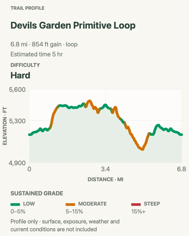 Elevation profile for Devils Garden Primitive Loop in Arches National Park