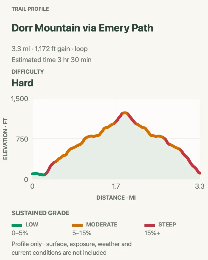 Elevation profile for Dorr Mountain via Emery Path in Acadia National Park