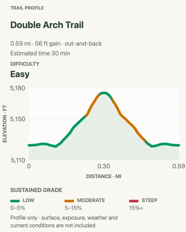 Elevation profile for Double Arch Trail in Arches National Park