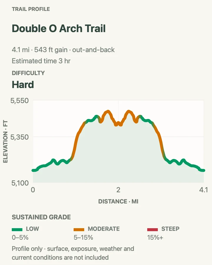 Elevation profile for Double O Arch Trail in Arches National Park