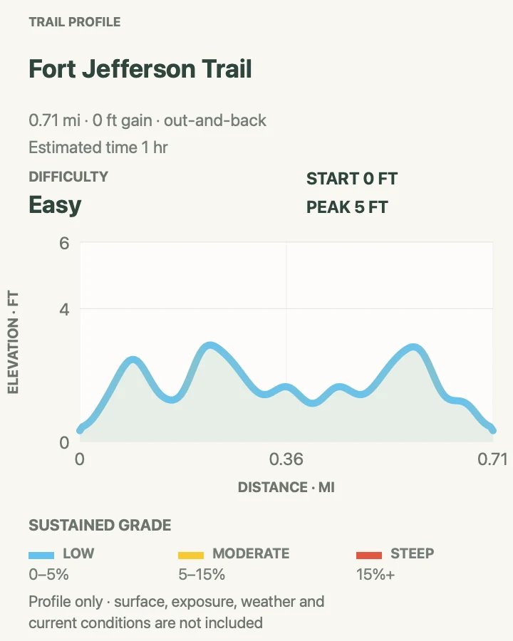 Elevation profile for Fort Jefferson and Moat Walk in Dry Tortugas National Park