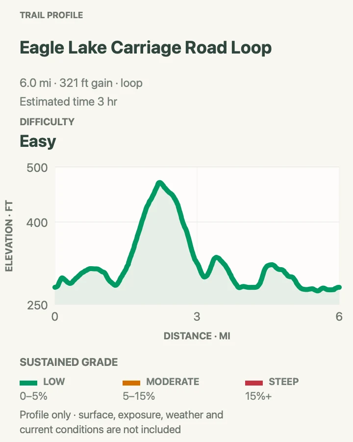 Elevation profile for Eagle Lake Carriage Road Loop in Acadia National Park
