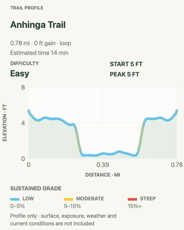 Elevation profile for Anhinga Trail via the Royal Palm Connector in Everglades National Park