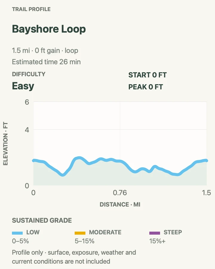 Elevation profile for Bayshore Loop at Flamingo in Everglades National Park