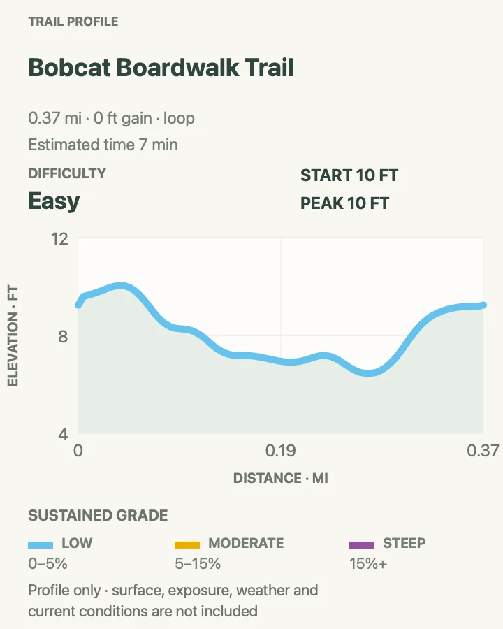 Elevation profile for Bobcat Boardwalk at Shark Valley in Everglades National Park
