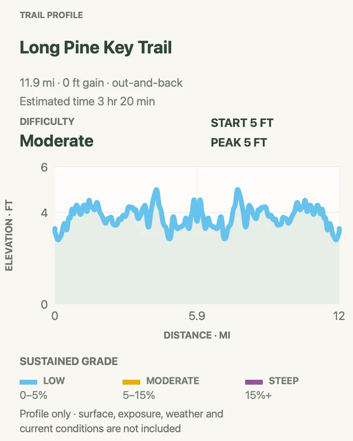 Elevation profile for Long Pine Key to Pine Glades Lake in Everglades National Park