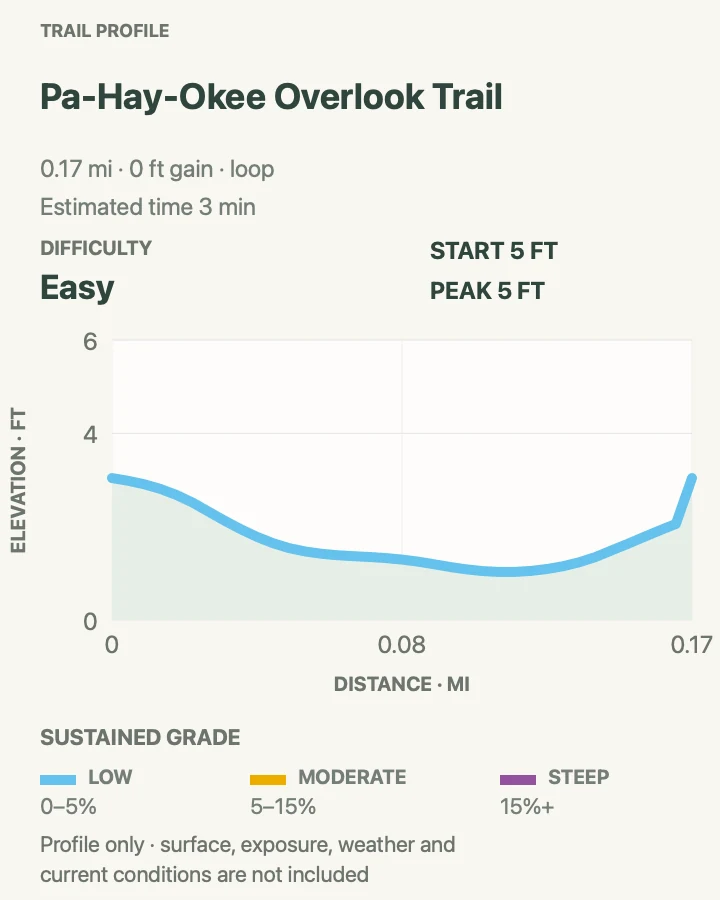 Elevation profile for Pa-Hay-Okee Overlook in Everglades National Park