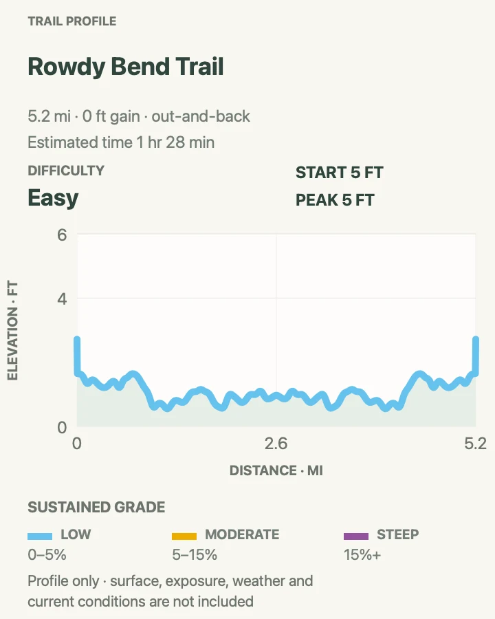 Elevation profile for Rowdy Bend Trail in Everglades National Park