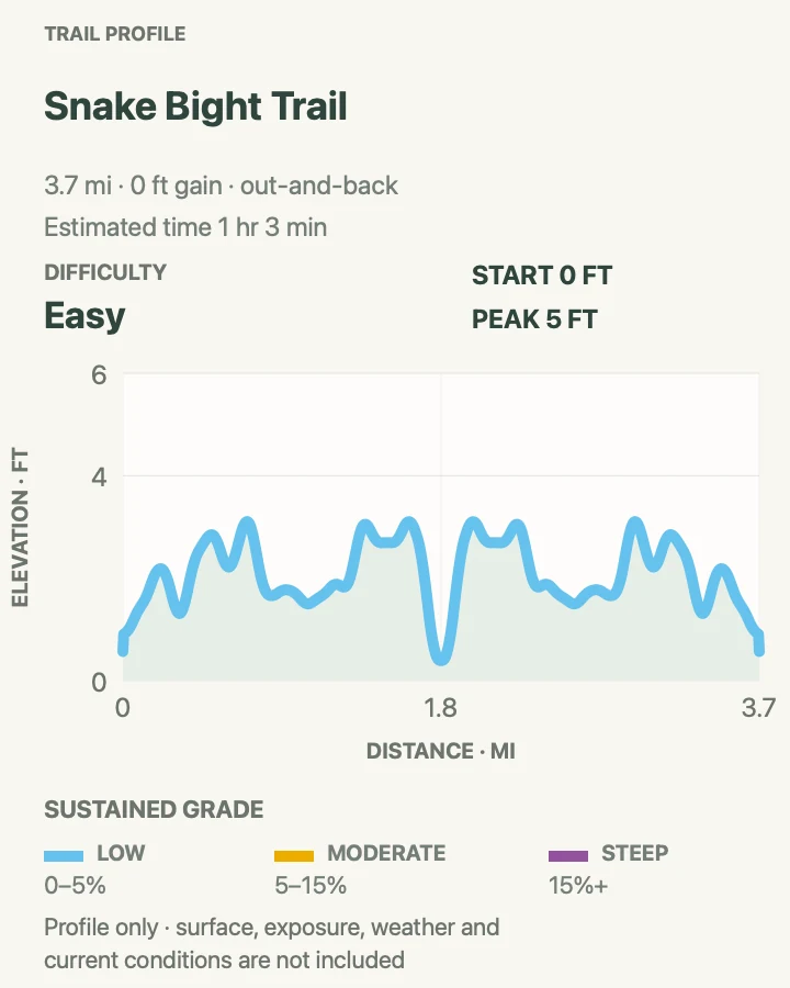 Elevation profile for Snake Bight Trail in Everglades National Park