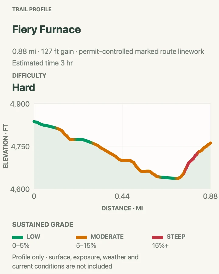 Representative elevation profile for a permitted Fiery Furnace route