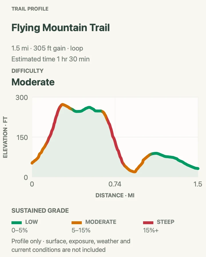 Elevation profile for Flying Mountain Trail in Acadia National Park