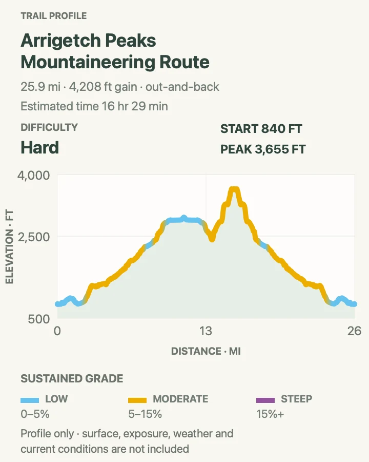 Elevation profile for Arrigetch Peaks Backcountry Route in Gates of the Arctic National Park and Preserve