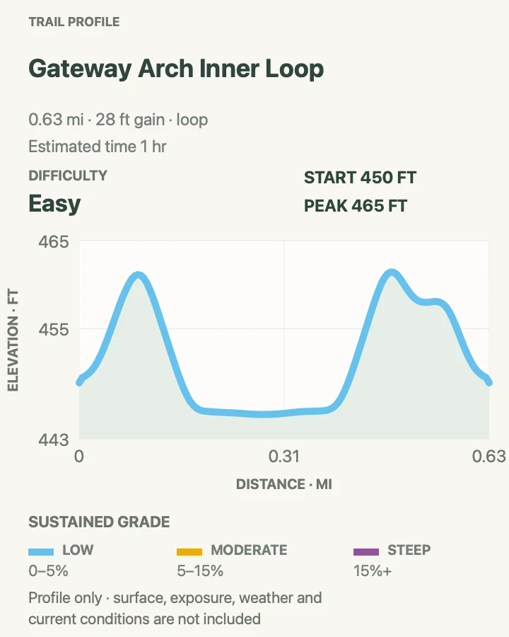 Elevation profile for Gateway Arch Inner Loop in Gateway Arch National Park