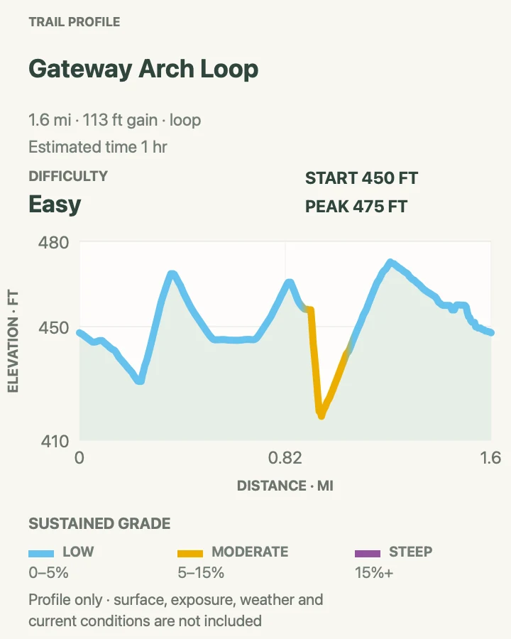 Elevation profile for Gateway Arch Grounds and Riverfront Loop in Gateway Arch National Park