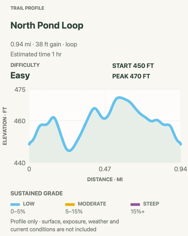 Elevation profile for North Pond Loop in Gateway Arch National Park