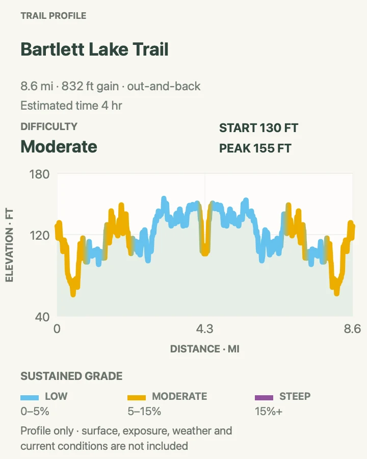 Elevation profile for Bartlett Lake Trail in Glacier Bay National Park and Preserve