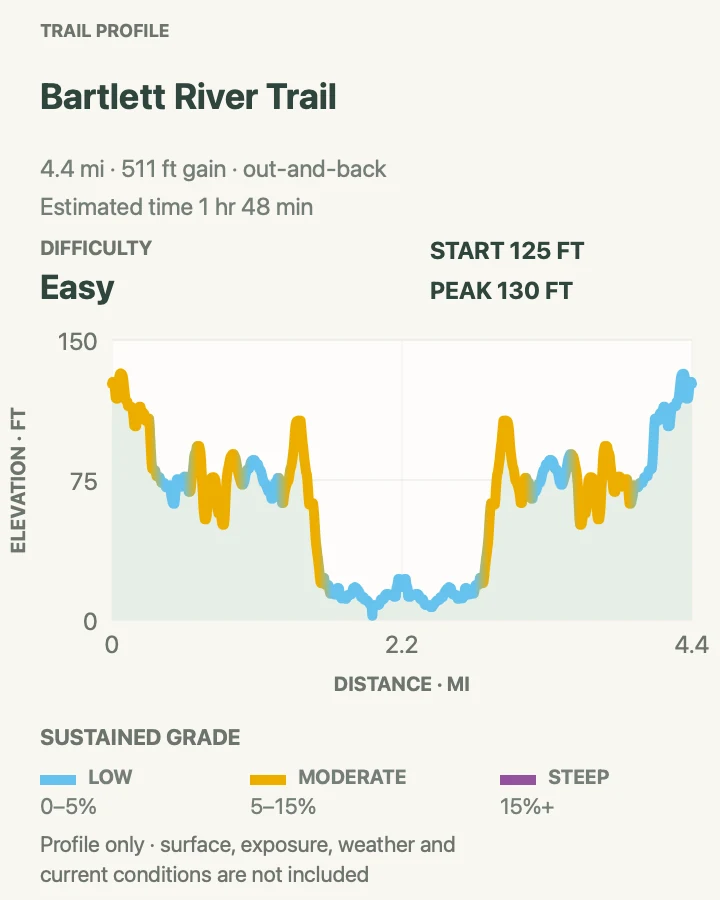 Elevation profile for Bartlett River Trail in Glacier Bay National Park and Preserve