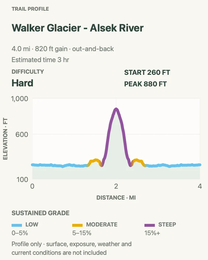 Elevation profile for Walker Glacier Approach in Dry Bay Preserve in Glacier Bay National Park and Preserve