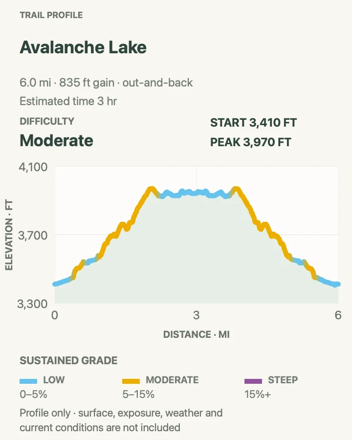Elevation profile for Avalanche Lake Trail in Glacier National Park