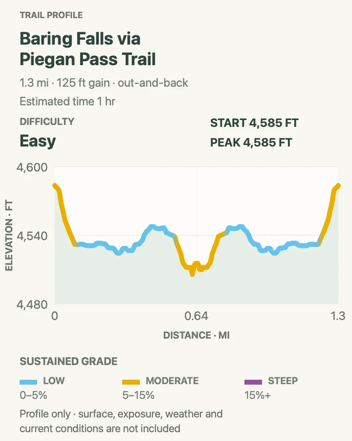 Elevation profile for Baring Falls Trail in Glacier National Park