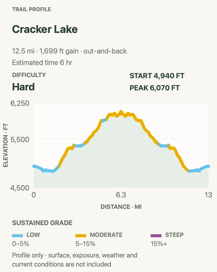 Elevation profile for Cracker Lake Trail in Glacier National Park