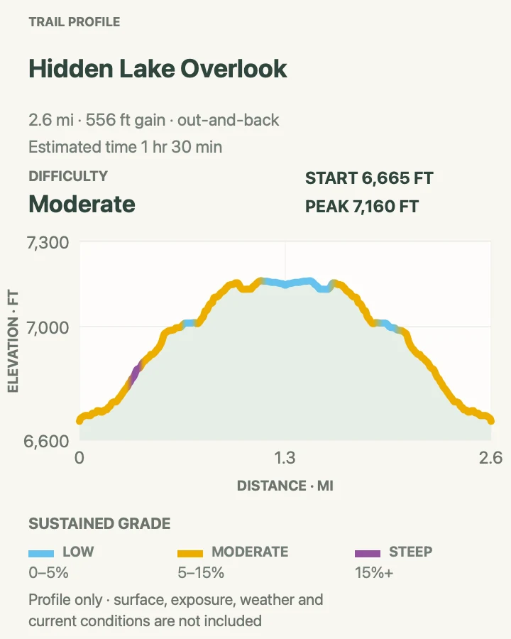 Elevation profile for Hidden Lake Overlook in Glacier National Park