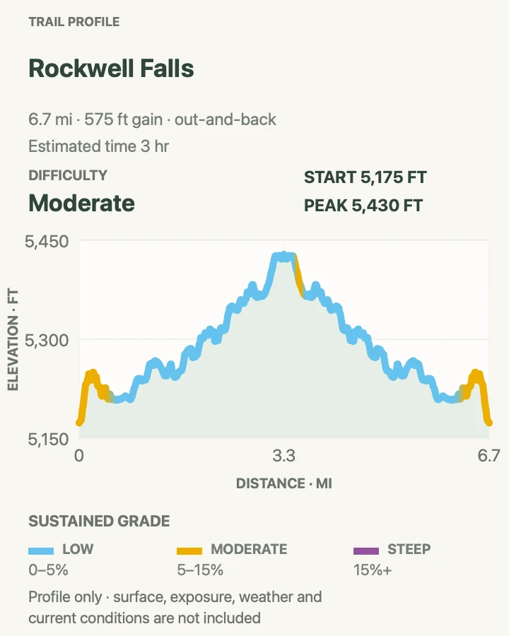 Elevation profile for Rockwell Falls Trail in Glacier National Park