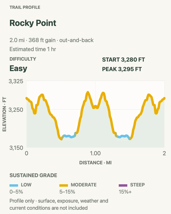 Elevation profile for Rocky Point Trail in Glacier National Park