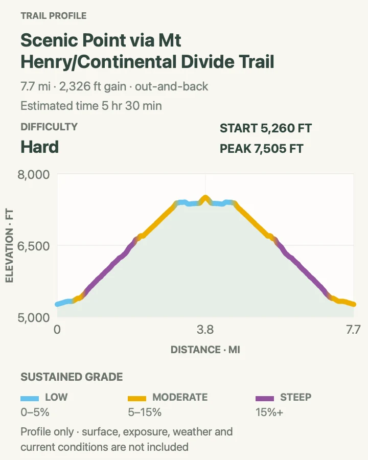 Elevation profile for Scenic Point Trail in Glacier National Park