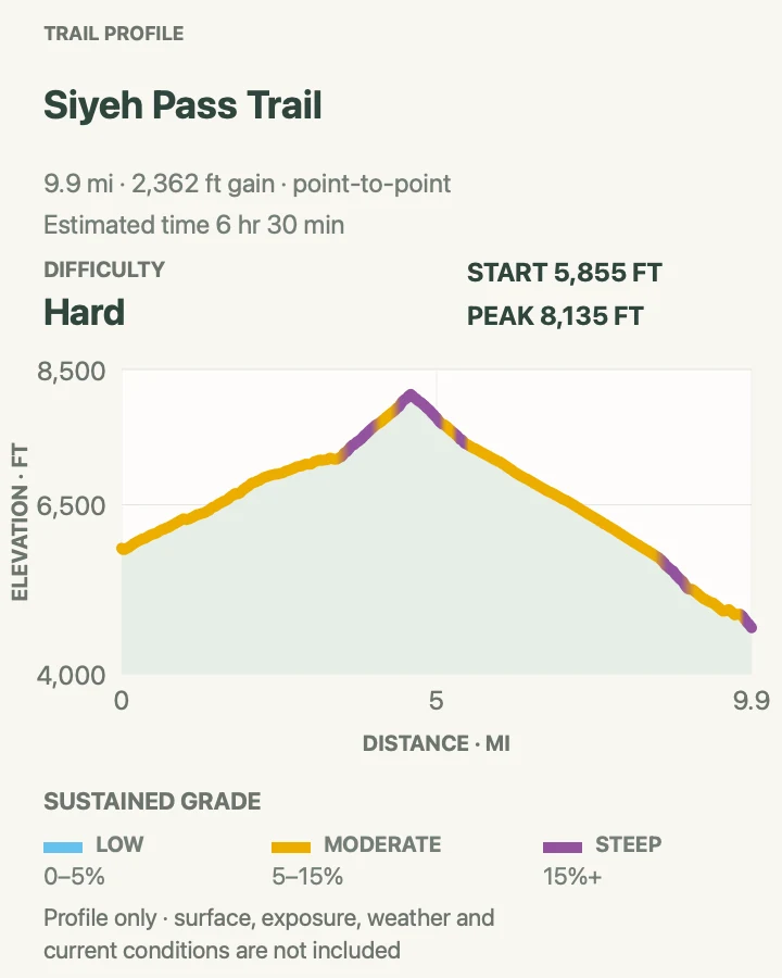 Elevation profile for Siyeh Pass Trail in Glacier National Park